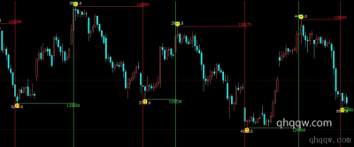 [文华财经指标]多空高低点指标